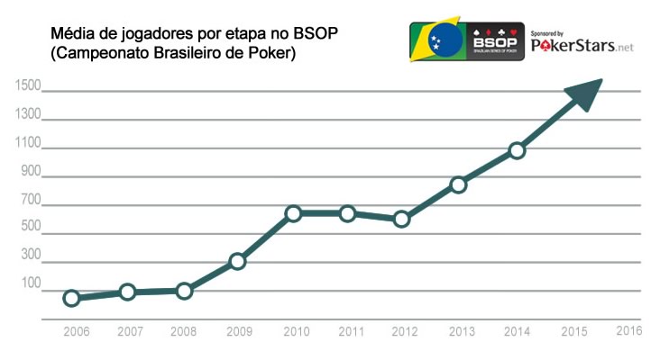 media jogadores poker bsop 